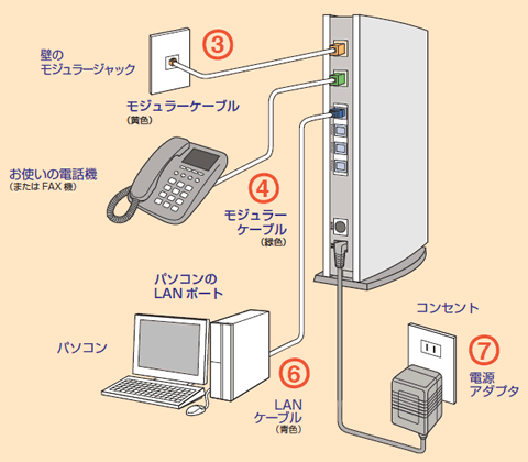 Knet Super ADSL 50Mコース[接続・設定方法 -ADSLモデムの接続方法-]